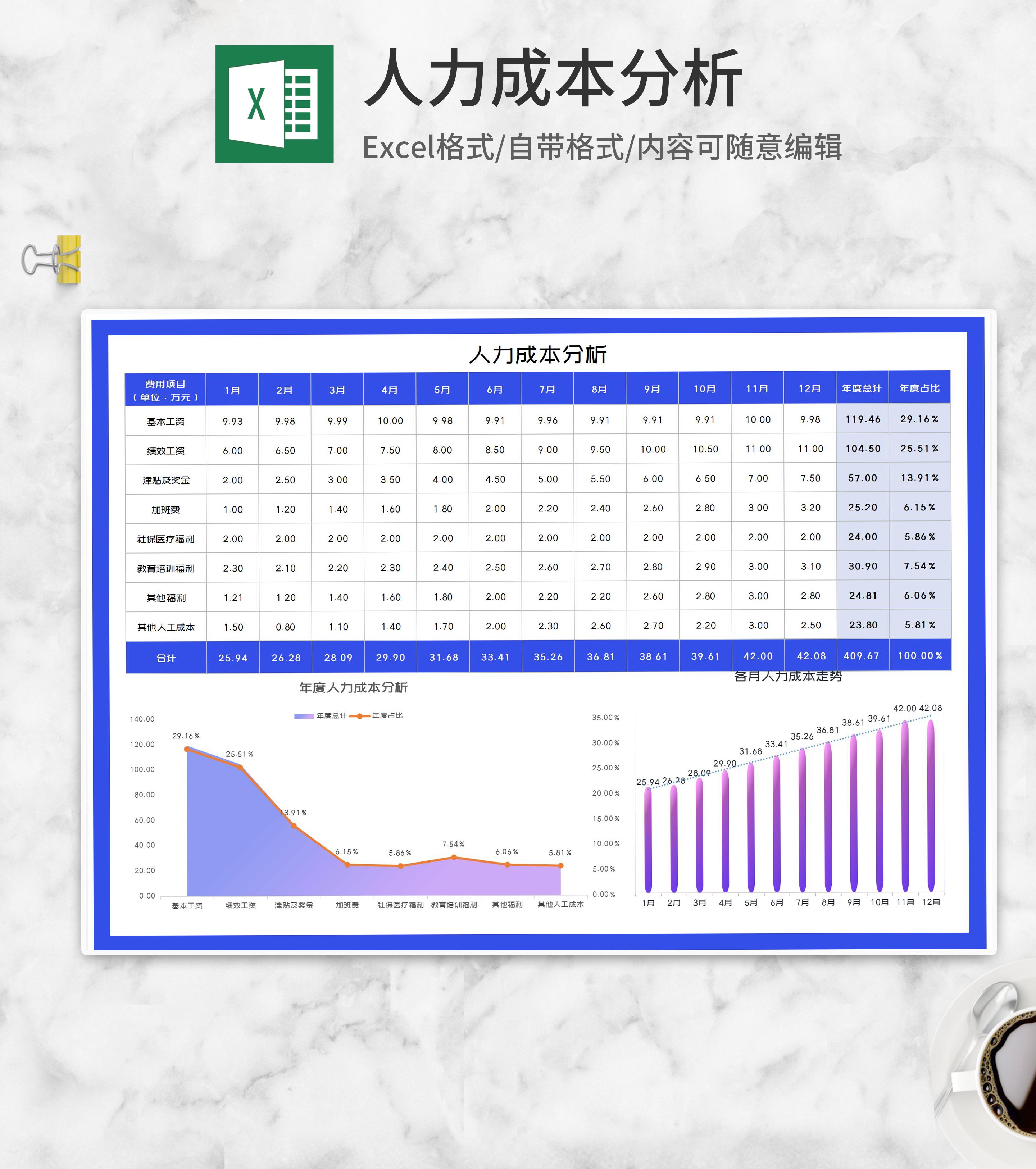 年度人力成本汇总分析Excel模板