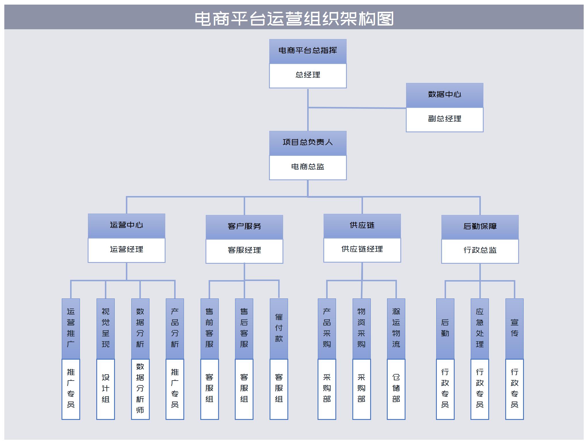 电商平台组织架构图片